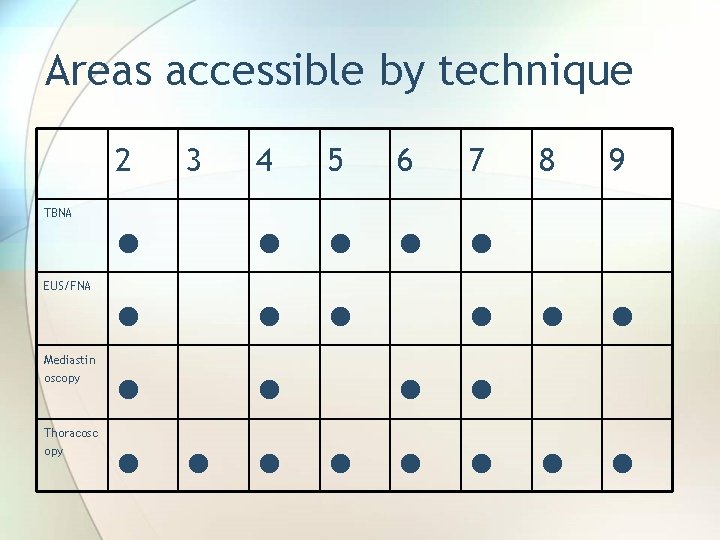 Areas accessible by technique 2 TBNA EUS/FNA Mediastin oscopy Thoracosc opy 4 5 6