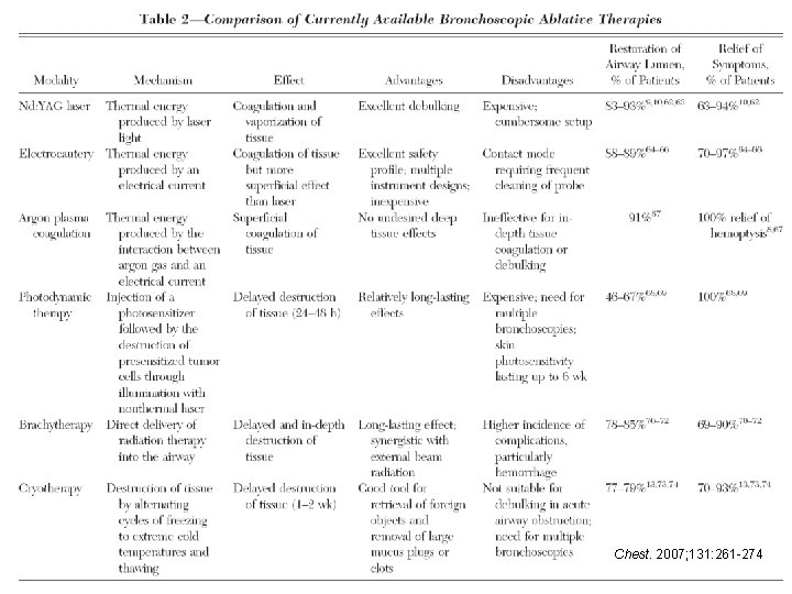 Chest. 2007; 131: 261 -274 