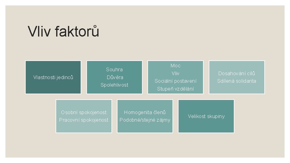 Vliv faktorů Vlastnosti jedinců Souhra Důvěra Spolehlivost Osobní spokojenost Pracovní spokojenost Moc Vliv Sociální