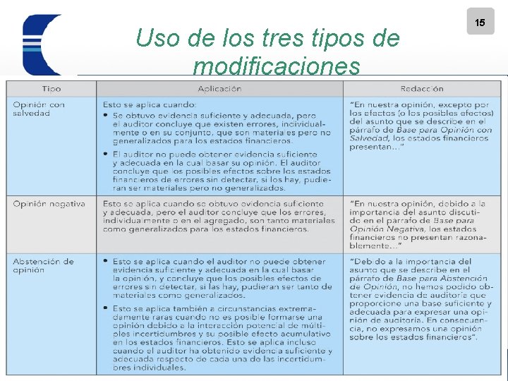 Uso de los tres tipos de modificaciones 15 DOCUMENTO QUE SUSCRIBE EL CONTADOR PUBLICO
