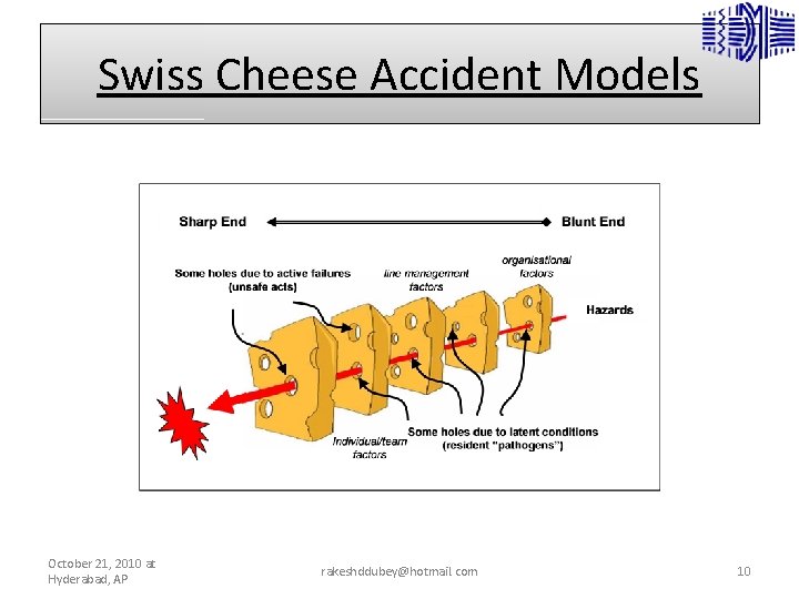Swiss Cheese Accident Models October 21, 2010 at Hyderabad, AP rakeshddubey@hotmail. com 10 