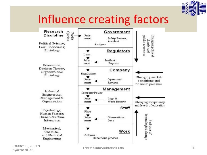 Influence creating factors October 21, 2010 at Hyderabad, AP rakeshddubey@hotmail. com 11 