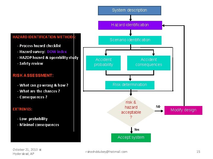 System description Hazard identification HAZARD IDENTIFICATION METHODS: - Process hazard checklist - Hazard survey: