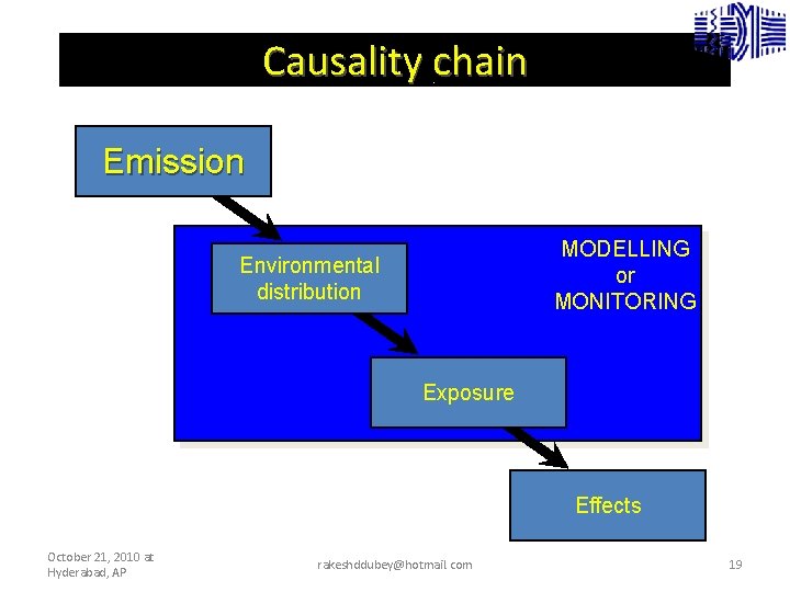 Causality chain Emission MODELLING or MONITORING Environmental distribution Exposure Effects October 21, 2010 at