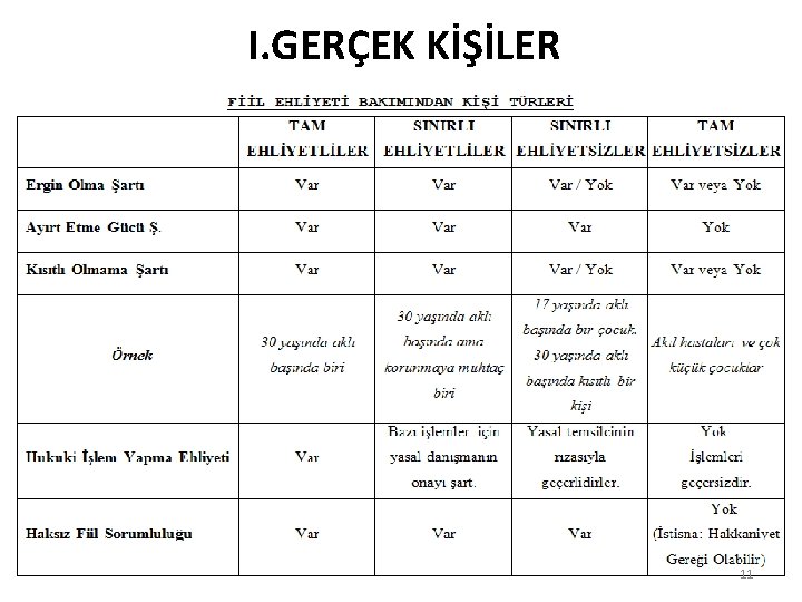 I. GERÇEK KİŞİLER 11 