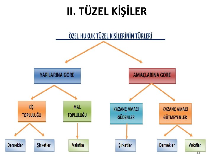 II. TÜZEL KİŞİLER 13 