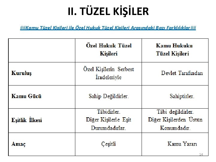 II. TÜZEL KİŞİLER ##Kamu Tüzel Kişileri ile Özel Hukuk Tüzel Kişileri Arasındaki Bazı Farklılıklar##