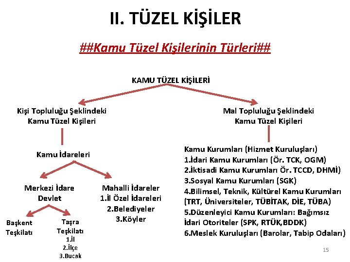 II. TÜZEL KİŞİLER ##Kamu Tüzel Kişilerinin Türleri## KAMU TÜZEL KİŞİLERİ Kişi Topluluğu Şeklindeki Kamu