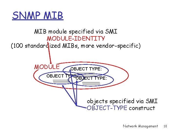 SNMP MIB module specified via SMI MODULE-IDENTITY (100 standardized MIBs, more vendor-specific) MODULE OBJECT