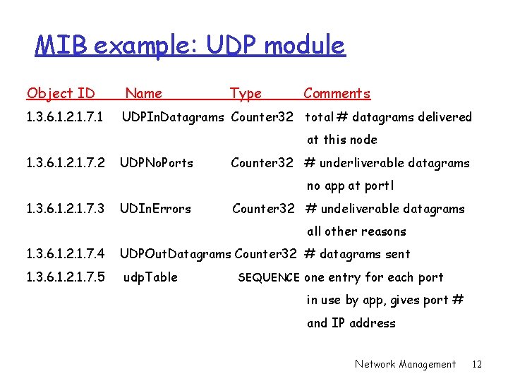 MIB example: UDP module Object ID Name Type Comments 1. 3. 6. 1. 2.