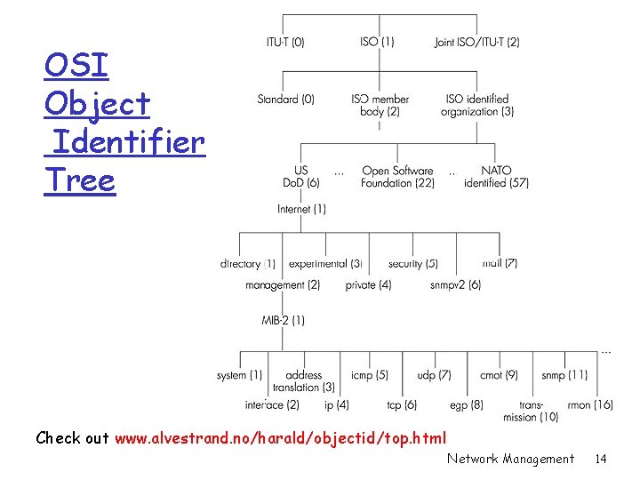 OSI Object Identifier Tree Check out www. alvestrand. no/harald/objectid/top. html Network Management 14 