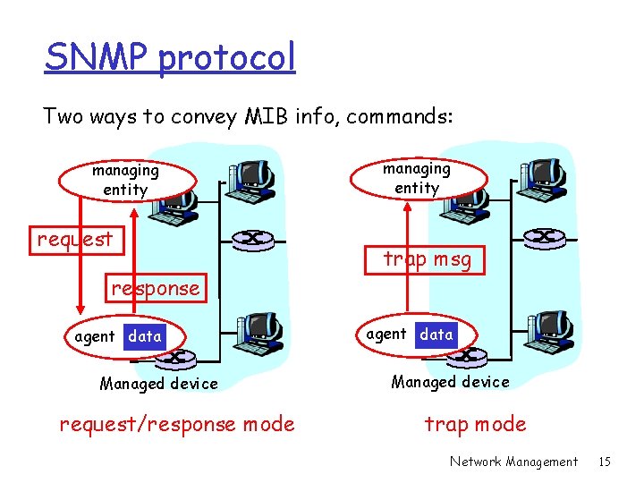 SNMP protocol Two ways to convey MIB info, commands: managing entity request response agent