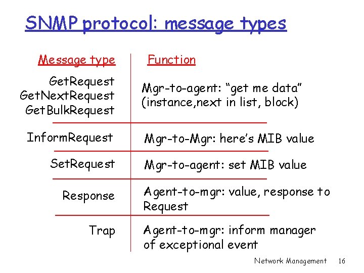 SNMP protocol: message types Message type Get. Request Get. Next. Request Get. Bulk. Request