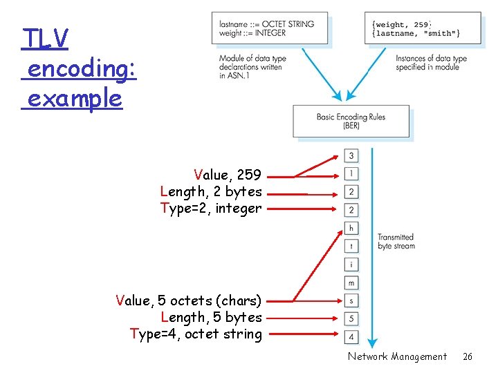 TLV encoding: example Value, 259 Length, 2 bytes Type=2, integer Value, 5 octets (chars)