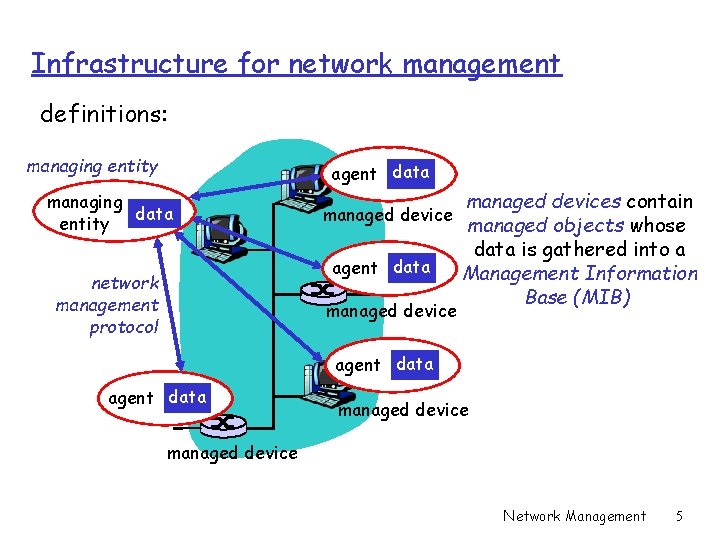 Infrastructure for network management definitions: managing entity agent data managing data entity network management