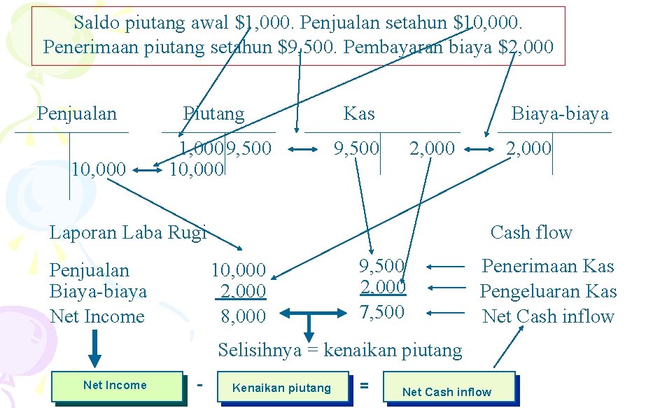 Saldo piutang awal $1, 000. Penjualan setahun $10, 000. Penerimaan piutang setahun $9, 500.