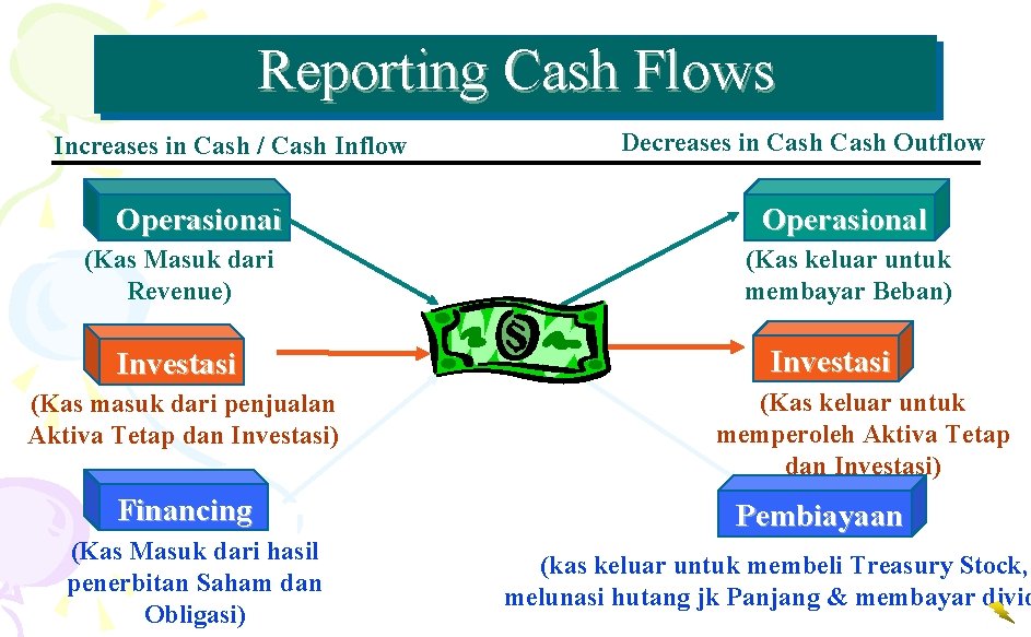Reporting Cash Flows Increases in Cash / Cash Inflow Operasional (Kas Masuk dari Revenue)