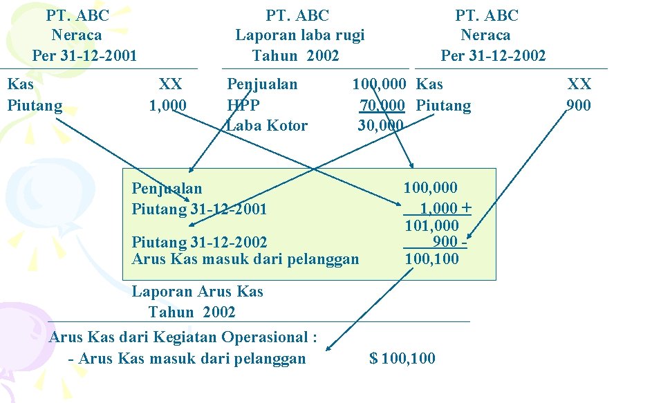 PT. ABC Neraca Per 31 -12 -2001 Kas Piutang PT. ABC Laporan laba rugi