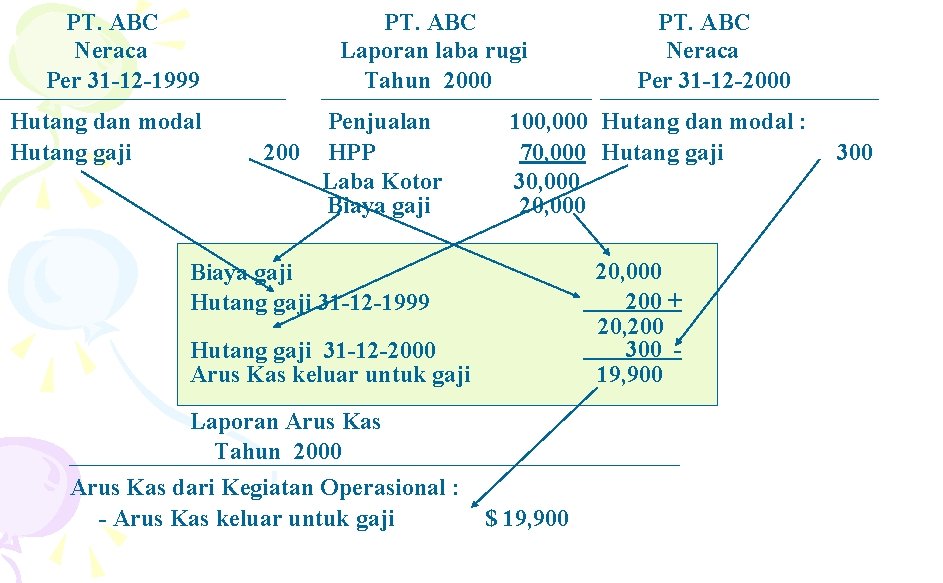 PT. ABC Neraca Per 31 -12 -1999 Hutang dan modal Hutang gaji PT. ABC