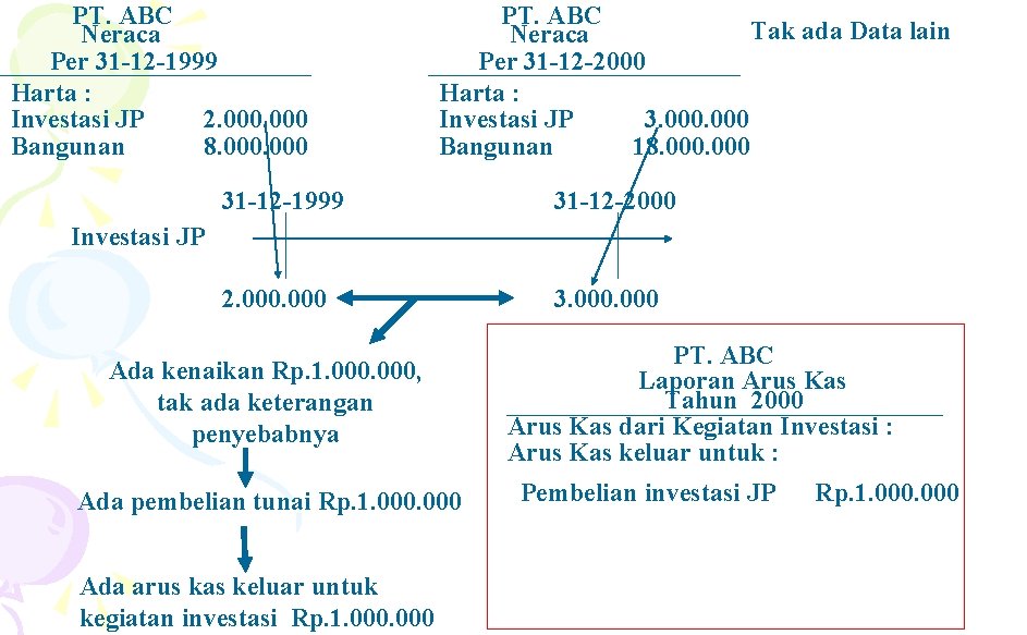 PT. ABC Neraca Per 31 -12 -1999 Harta : Investasi JP 2. 000 Bangunan