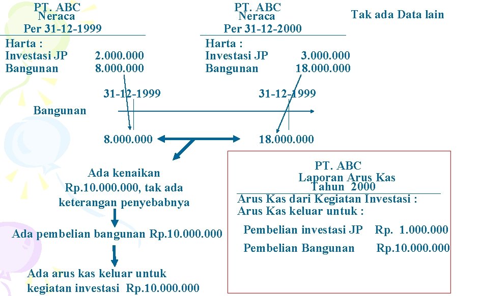 PT. ABC Neraca Per 31 -12 -1999 Harta : Investasi JP 2. 000 Bangunan