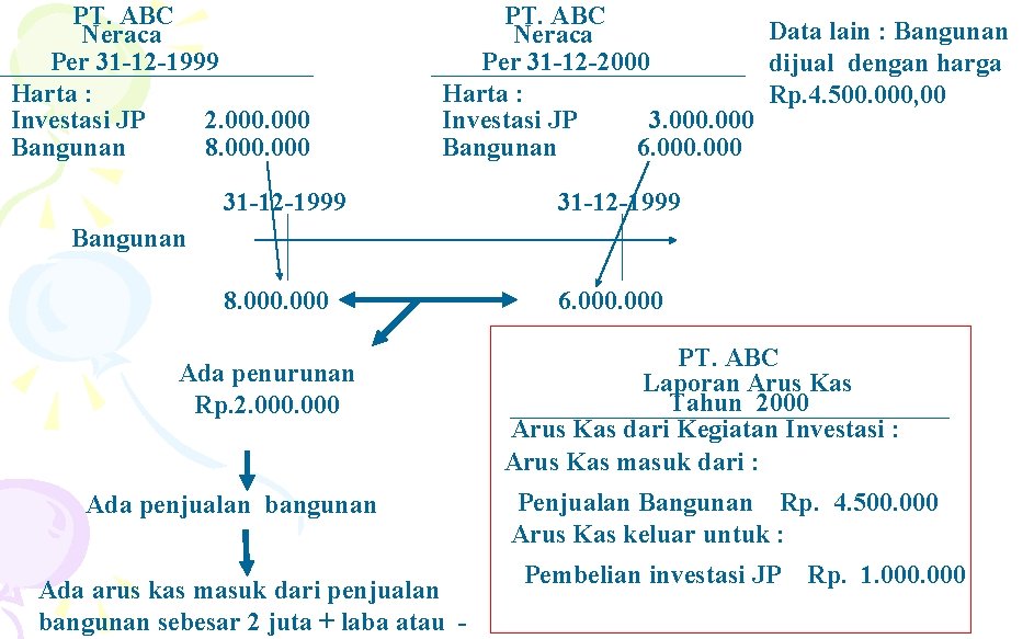 PT. ABC Neraca Per 31 -12 -1999 Harta : Investasi JP 2. 000 Bangunan