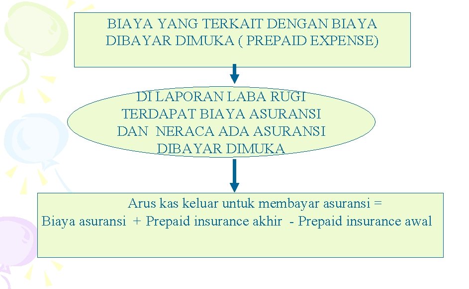 BIAYA YANG TERKAIT DENGAN BIAYA DIBAYAR DIMUKA ( PREPAID EXPENSE) DI LAPORAN LABA RUGI