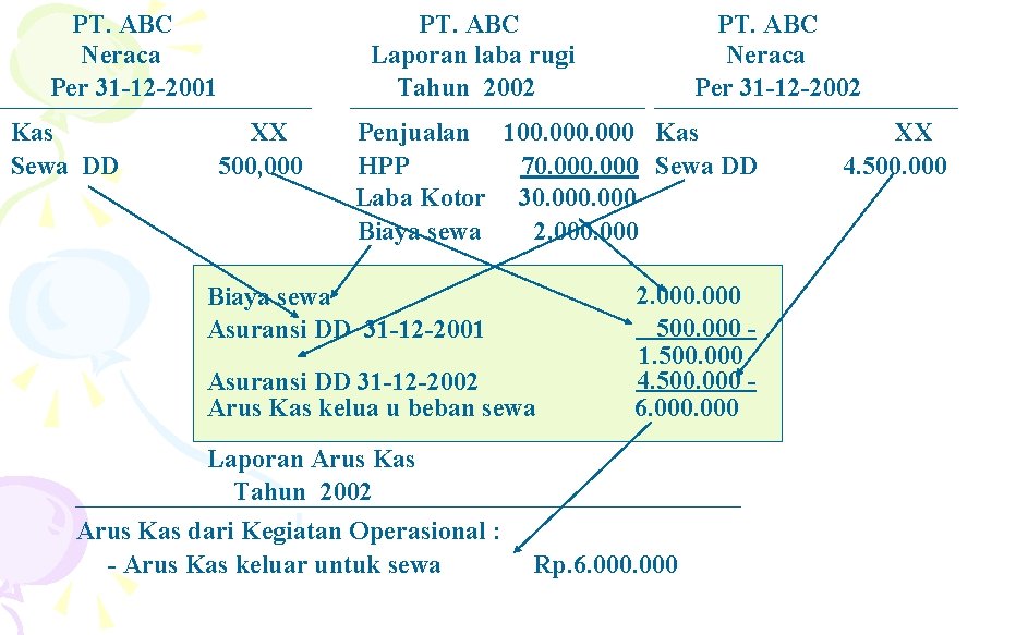 PT. ABC Neraca Per 31 -12 -2001 Kas Sewa DD XX 500, 000 PT.