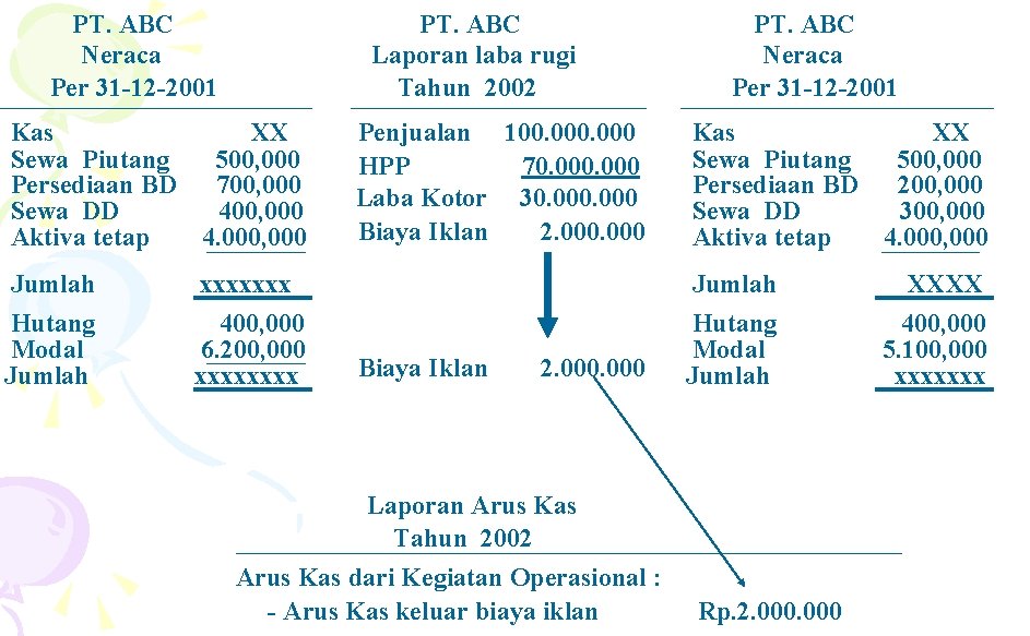 PT. ABC Neraca Per 31 -12 -2001 PT. ABC Laporan laba rugi Tahun 2002