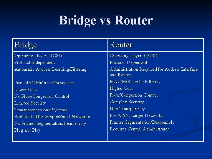 Bridge vs Router Bridge Router Operating : layer 2 (OSI) Protocol Independent Automatic Address