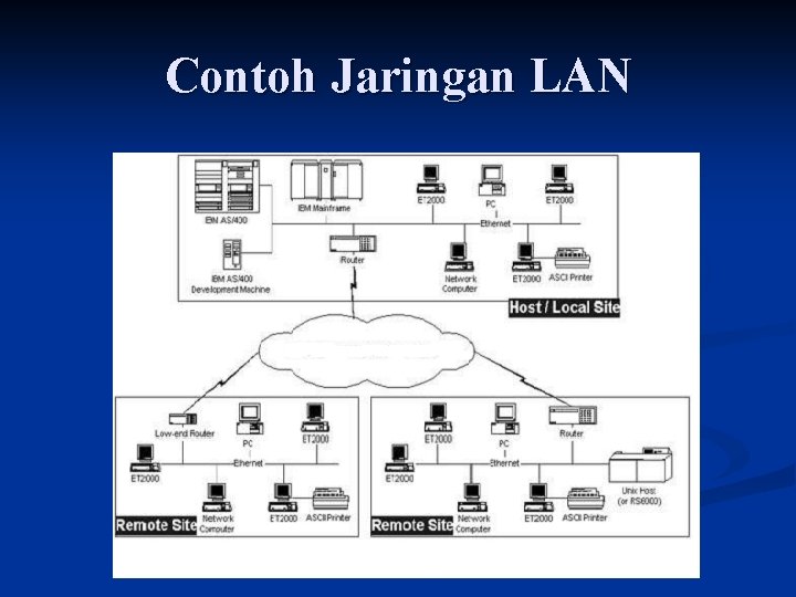 Contoh Jaringan LAN 