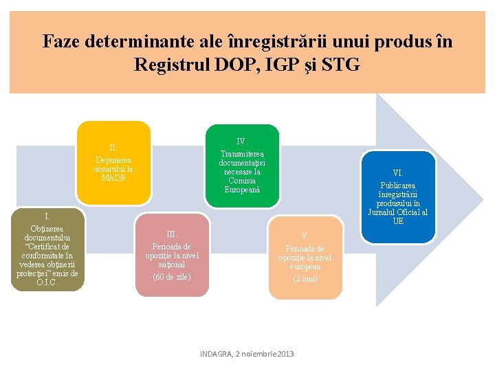 Faze determinante ale înregistrării unui produs în Registrul DOP, IGP şi STG IV. II.