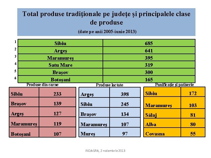 Total produse tradiţionale pe judeţe şi principalele clase de produse (date pe anii 2005