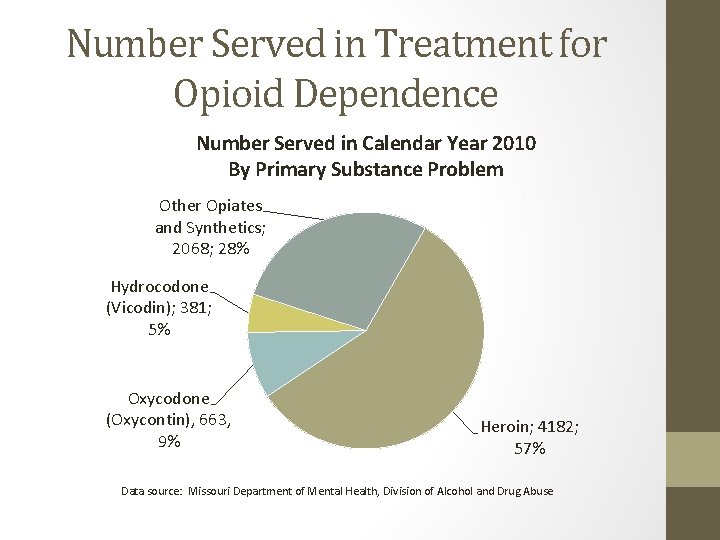 Number Served in Treatment for Opioid Dependence Number Served in Calendar Year 2010 By