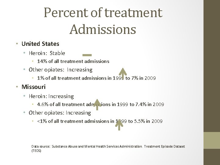 Percent of treatment Admissions • United States • Heroin: Stable • 14% of all