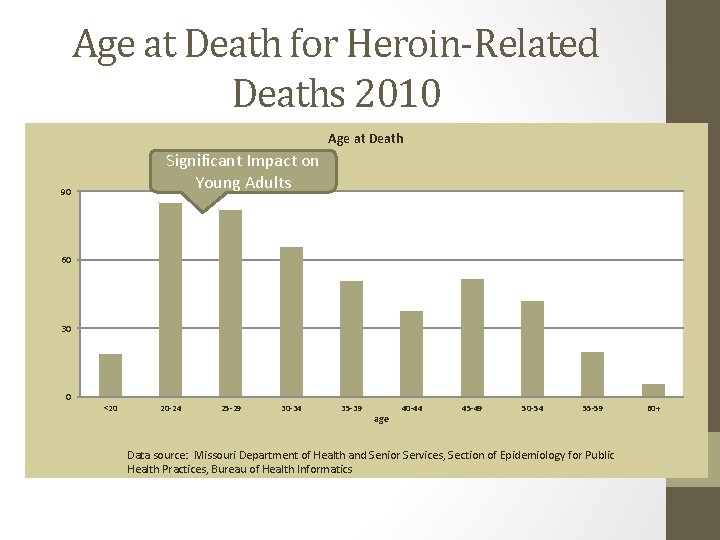Age at Death for Heroin-Related Deaths 2010 Age at Death Significant Impact on Young