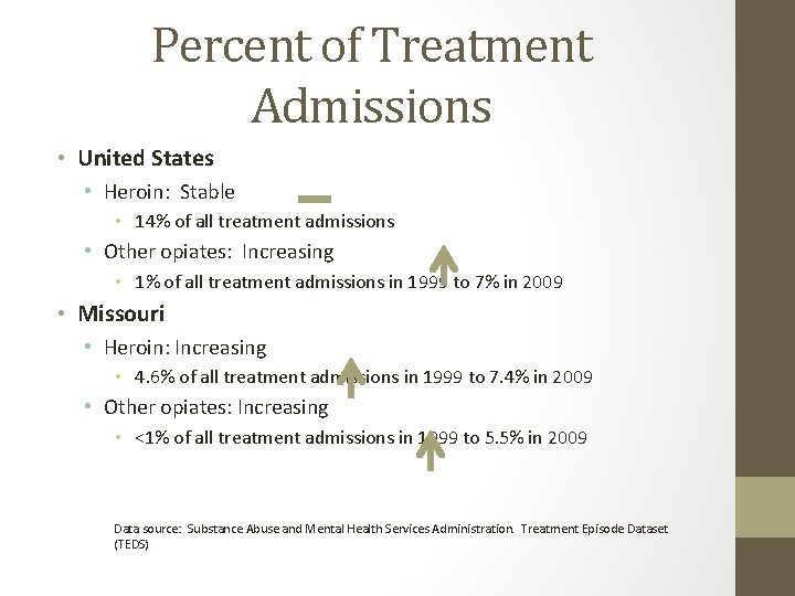 Percent of Treatment Admissions • United States • Heroin: Stable • 14% of all