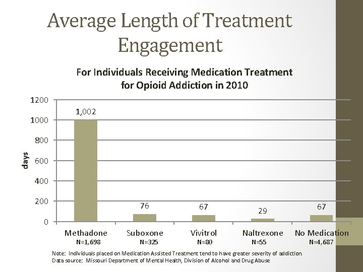 Average Length of Treatment Engagement For Individuals Receiving Medication Treatment for Opioid Addiction in