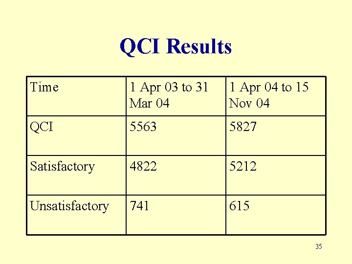 QCI Results Time 1 Apr 03 to 31 Mar 04 1 Apr 04 to