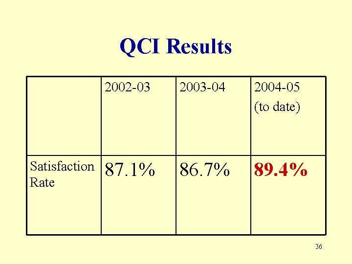 QCI Results Satisfaction Rate 2002 -03 2003 -04 2004 -05 (to date) 87. 1%