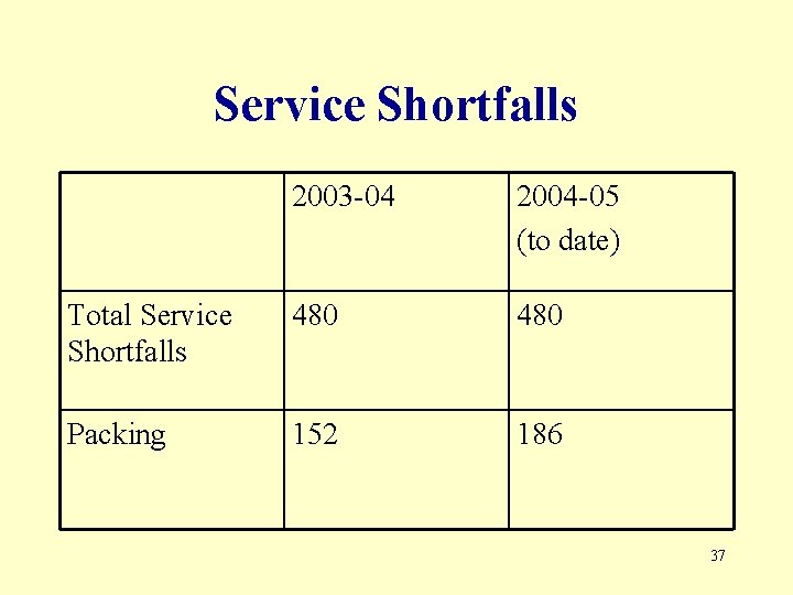 Service Shortfalls 2003 -04 2004 -05 (to date) Total Service Shortfalls 480 Packing 152