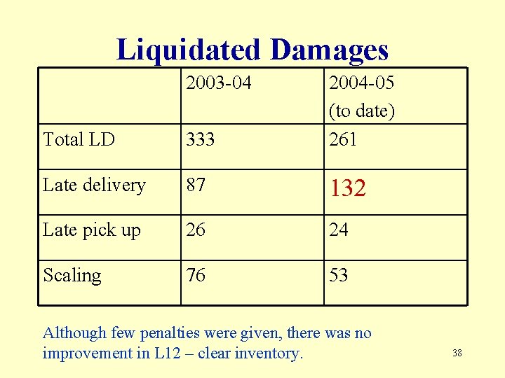 Liquidated Damages 2003 -04 Total LD 333 2004 -05 (to date) 261 Late delivery
