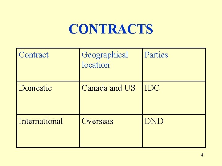 CONTRACTS Contract Geographical location Parties Domestic Canada and US IDC International Overseas DND 4