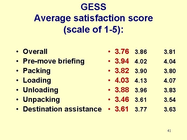 GESS Average satisfaction score (scale of 1 -5): • • Overall Pre-move briefing Packing