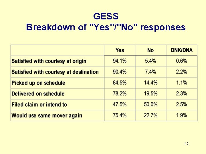 GESS Breakdown of "Yes"/"No" responses 42 