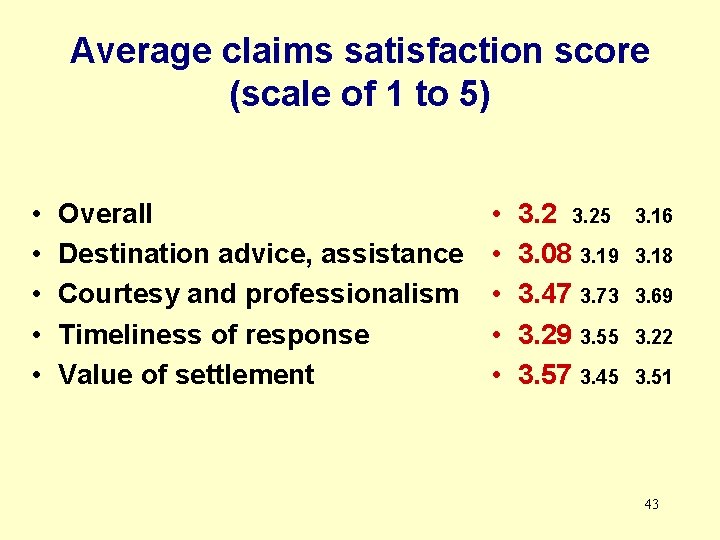 Average claims satisfaction score (scale of 1 to 5) • • • Overall Destination
