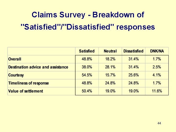 Claims Survey - Breakdown of "Satisfied"/"Dissatisfied" responses 44 