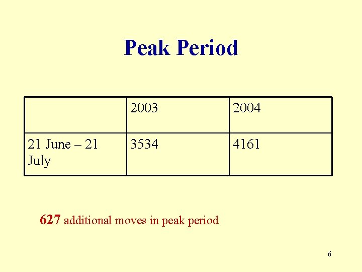 Peak Period 21 June – 21 July 2003 2004 3534 4161 627 additional moves