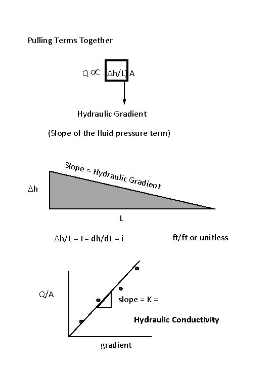 Pulling Terms Together Q µ (Dh/L) A Hydraulic Gradient (Slope of the fluid pressure