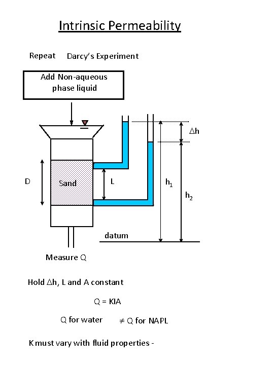 Intrinsic Permeability Repeat Darcy’s Experiment Add Non-aqueous phase liquid Dh D L Sand h